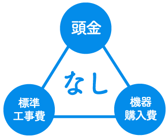 頭金、標準工事費、機器購入費なし