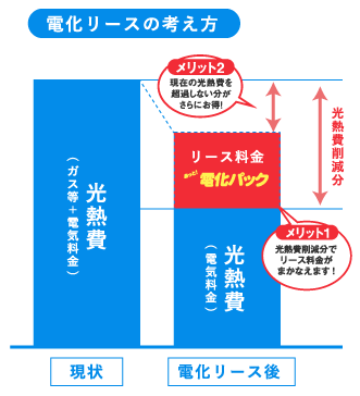 頭金、標準工事費、機器購入費なし