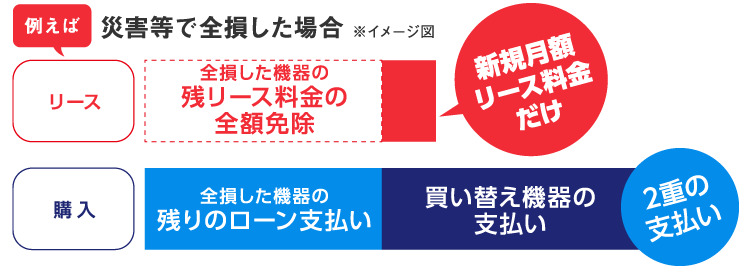 例えば災害等で全損した場合