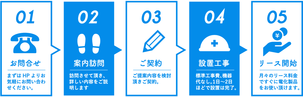 01.お問い合わせ、02.案内訪問、03.後契約、04.設置工事、05.リース開始