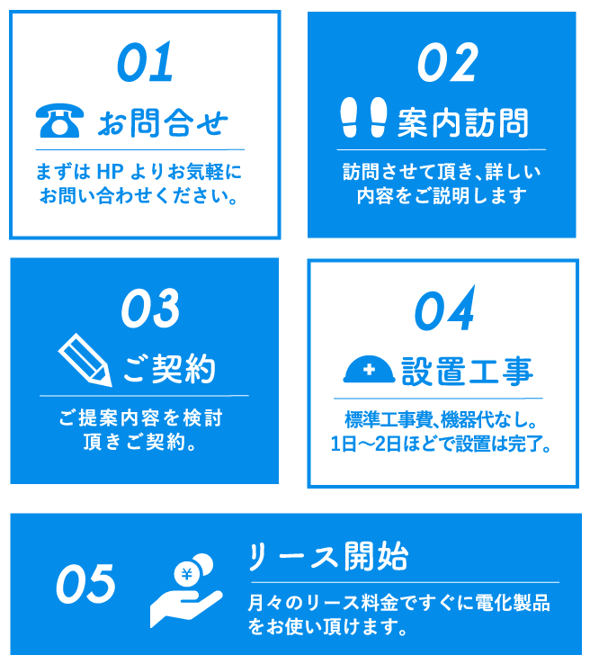 01.お問い合わせ、02.案内訪問、03.後契約、04.設置工事、05.リース開始