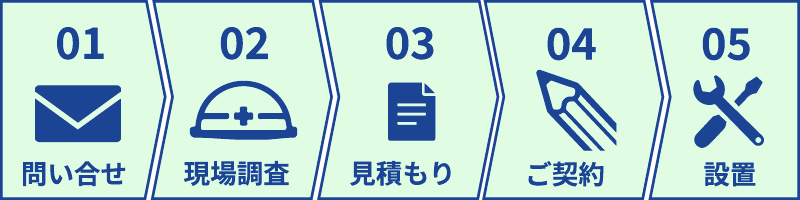 01 問い合わせ WEBフォームorお電話でお問い合わせください → 02 現場調査 → 03 見積もり → 04 設置 → 05 ご入金